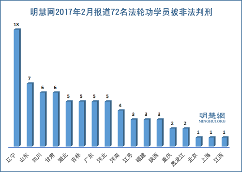 图1：明慧网2017年2月报道72名法轮功学员被非法判刑