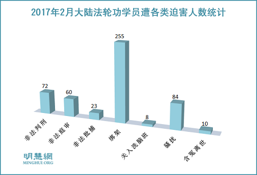 图1：2017年2月大陆法轮功学员遭各类迫害人数统计