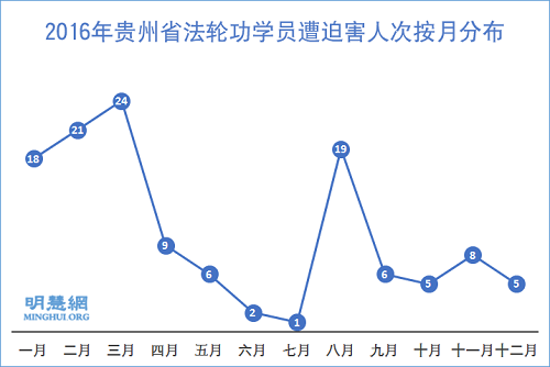 图2：2016年贵州省法轮功学员遭迫害人次按月分布
