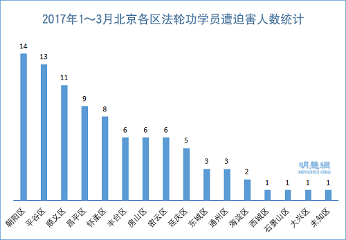 图1：2017年1～3月北京各区法轮功学员遭迫害人数统计