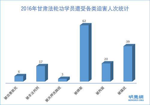 图1：2016年甘肃法轮功学员遭受各类迫害人次统计