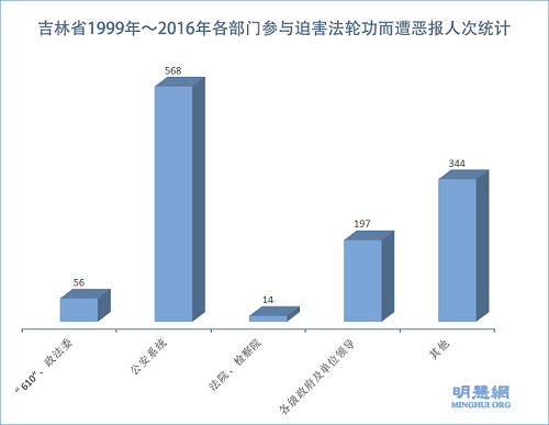 图2：吉林省1999年～2016年各部门参与迫害法轮功而遭恶报人次统计