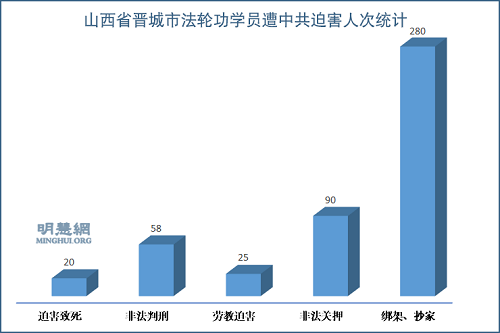 图1：山西省晋城市法轮功学员遭中共迫害人次统计