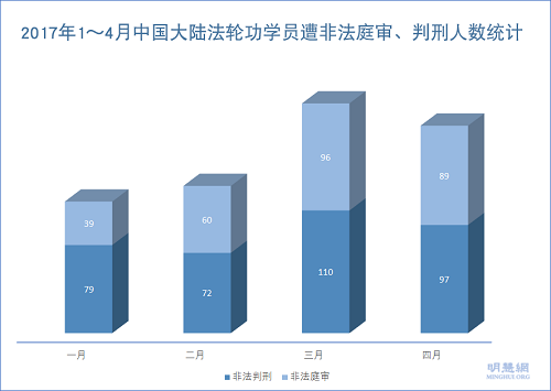 图1：2017年1～4月中国大陆法轮功学员遭非法庭审、判刑人数统计