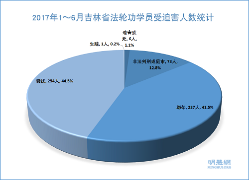 图:2017年1~6月吉林省法轮功学员受迫害人数统计