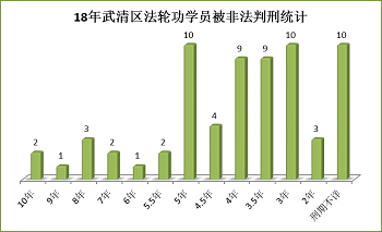 '图表3：十八年武清区法轮功学员被非法判刑统计'