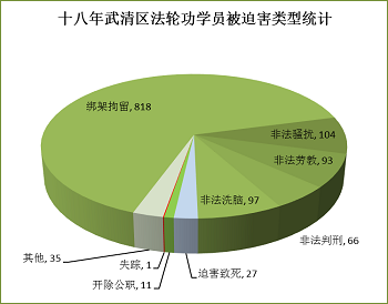 '图表1：十八年武清区法轮功学员被迫害类型统计'