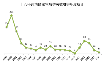'图表2：十八年武清区法轮功学员被迫害年度统计'