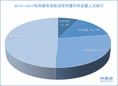 图：2015～2017年凤城市法轮功学员遭中共迫害人次统计