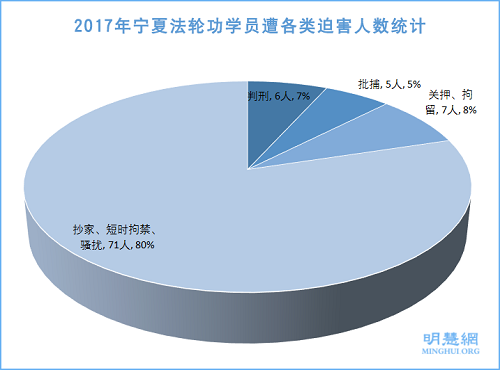 图1：2017年宁夏法轮功学员遭各类迫害人数统计