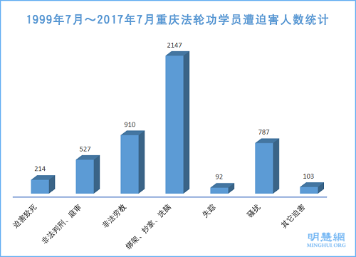 1999年7月～2017年7月重慶法輪功學員遭迫害人數統計