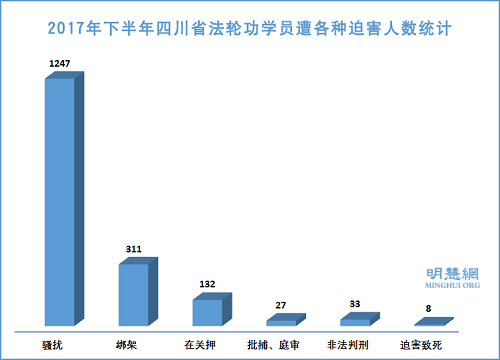 图1：2017年下半年四川省法轮功学员遭各种迫害人数统计
