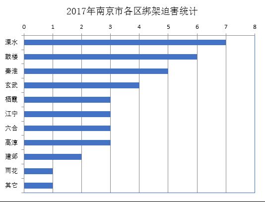 '图1　2017年南京市各区法轮功学员遭绑架迫害统计图'