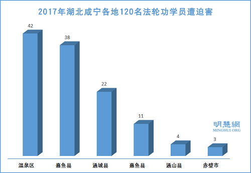 2017年湖北省咸宁市610迫害法轮功学员概述