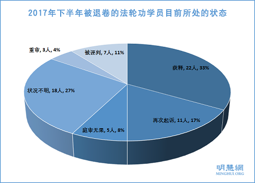 2017下半年法轮功学员无罪获释综述