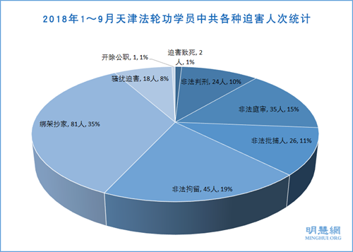 图1：2018年1～9月天津法轮功学员中共各种迫害人次统计
