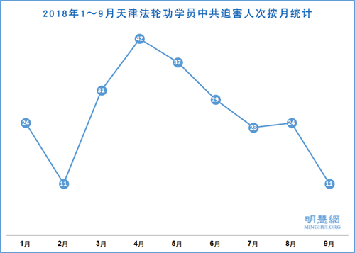图2：2018年1～9月天津法轮功学员中共迫害人次按月统计