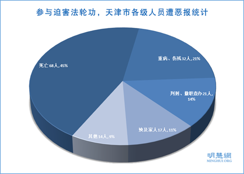 图1：参与迫害法轮功，天津市各级人员遭恶报统计