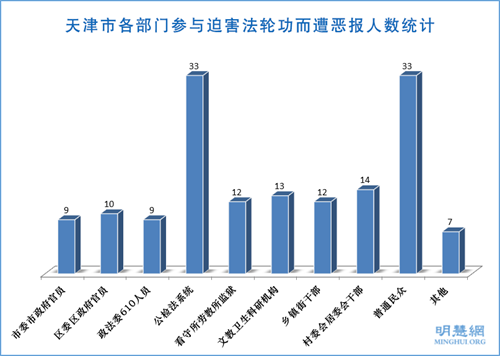 图2：天津市各部门参与迫害法轮功而遭恶报人数统计