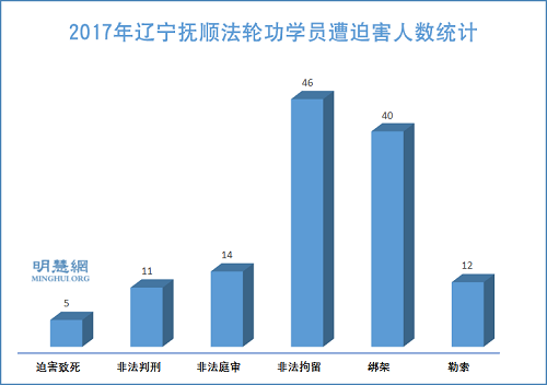 图1：2017年辽宁抚顺法轮功学员遭迫害人数统计
