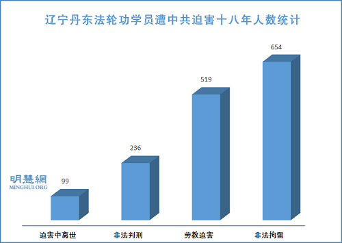 图1：辽宁丹东法轮功学员遭中共迫害十八年人数统计