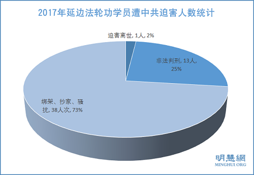 图1：2017年延边法轮功学员遭中共迫害人数统计