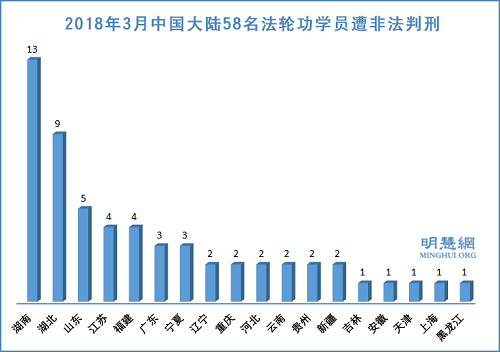 图2：2018年3月中国大陆58名法轮功学员遭非法判刑