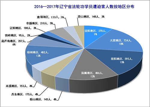 图2：2016～2017年辽宁省法轮功学员遭迫害人数按地区分布