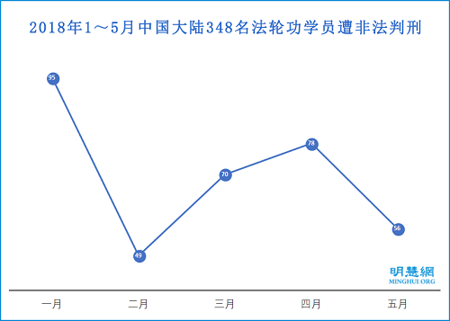 图1：2018年1～5月中国大陆348名法轮功学员遭非法判刑
