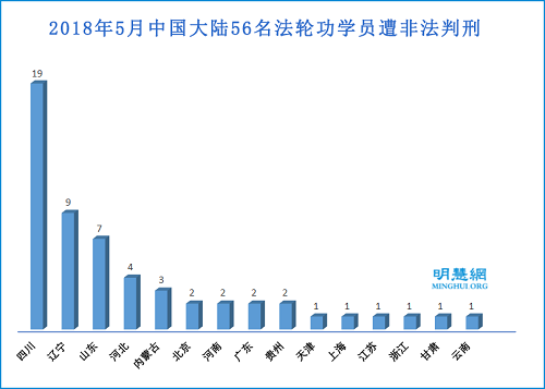 图2：2018年5月中国大陆56名法轮功学员遭非法判刑