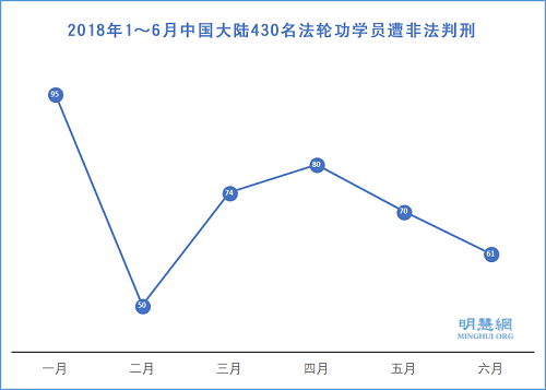 图1：2018年1～6月中国大陆430名法轮功学员遭非法判刑