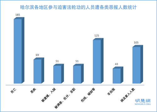 图1: 哈尔滨各地区参与迫害法轮功的人员遭各类恶报人数统计
