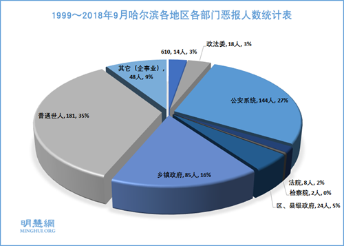 图2：1999～2018年9月哈尔滨各地区各部门恶报人数统计表