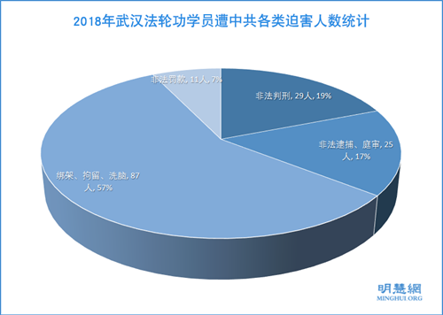 图：2018年武汉法轮功学员遭中共各类迫害人数统计