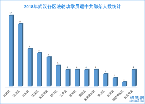 图2：2018年武汉各区法轮功学员遭中共绑架人数统计