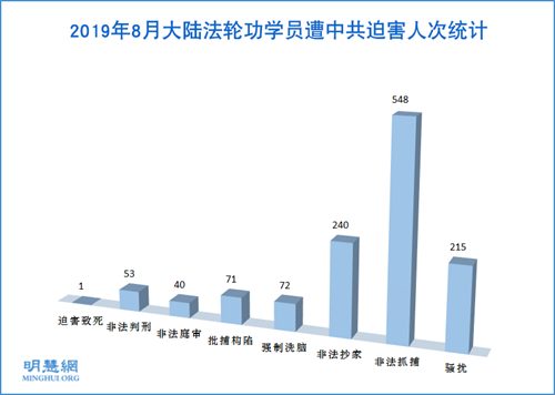 八月份548名法轮功学员遭绑架