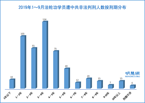 图2： 2019年1～9月法轮功学员遭中共非法判刑人数按刑期分布
