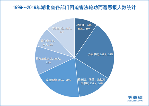 图3： 1999～2019年湖北省各部门因迫害法轮功而遭恶报人数统计