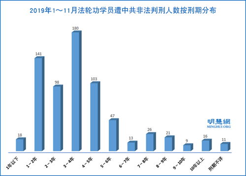 图2：2019年1～11月法轮功学员遭中共非法判刑人数按刑期分布