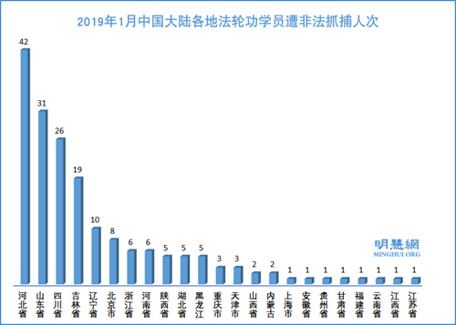 图2： 2019年1月中国大陆各地法轮功学员遭非法抓捕人次