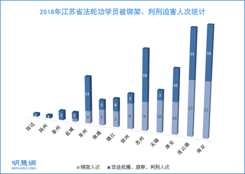 图1： 2018年江苏省法轮功学员被绑架、判刑迫害人次统计