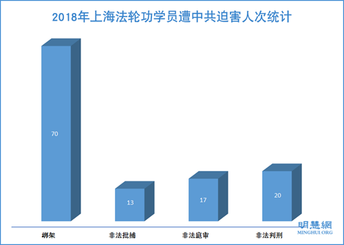 图：2018年上海法轮功学员遭中共迫害人次统计