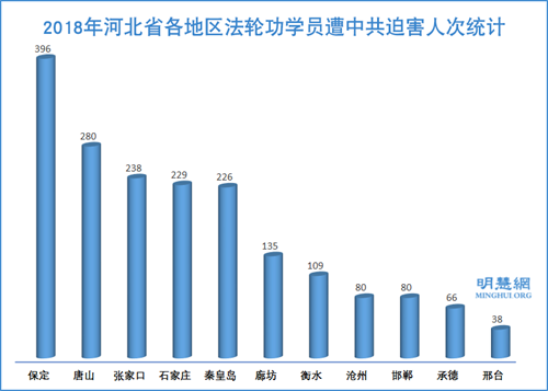 图2：2018年河北省各地区法轮功学员遭中共迫害人次统计