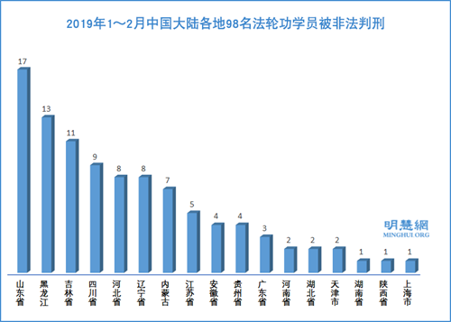图1：2019年1～2月中国大陆各地98名法轮功学员被非法判刑