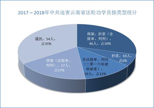 '图1.　2017～2018年中共迫害云南省法轮功学员按类型统计'