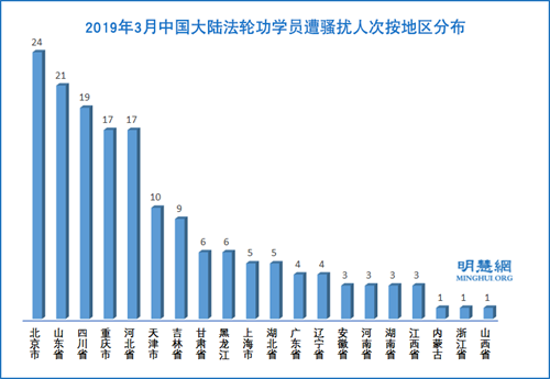 图3：2019年3月中国大陆法轮功学员遭骚扰人次按地区分布