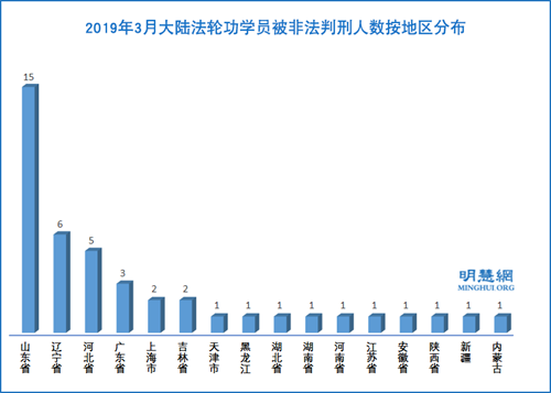 图2：2019年3月大陆法轮功学员被非法判刑人数按地区分布