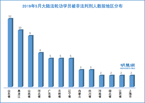 图2：2019年5月大陆法轮功学员被非法判刑人数按地区分布