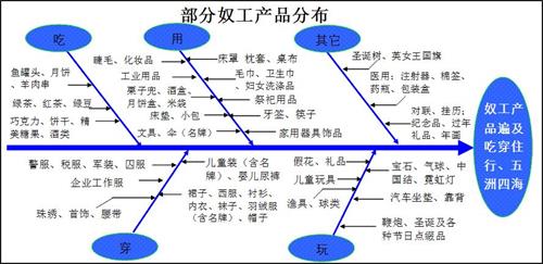 '图说：奴工产品的种类繁多，遍及衣食住行。<a