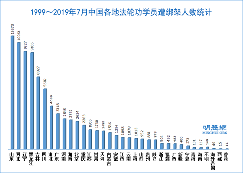 图：1999～2019年7月中国各地法轮功学员遭绑架人数统计